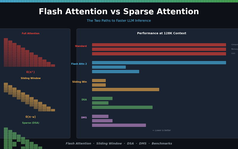 Flash Attention vs Sparse Attention โ The Key to Faster LLM Inference