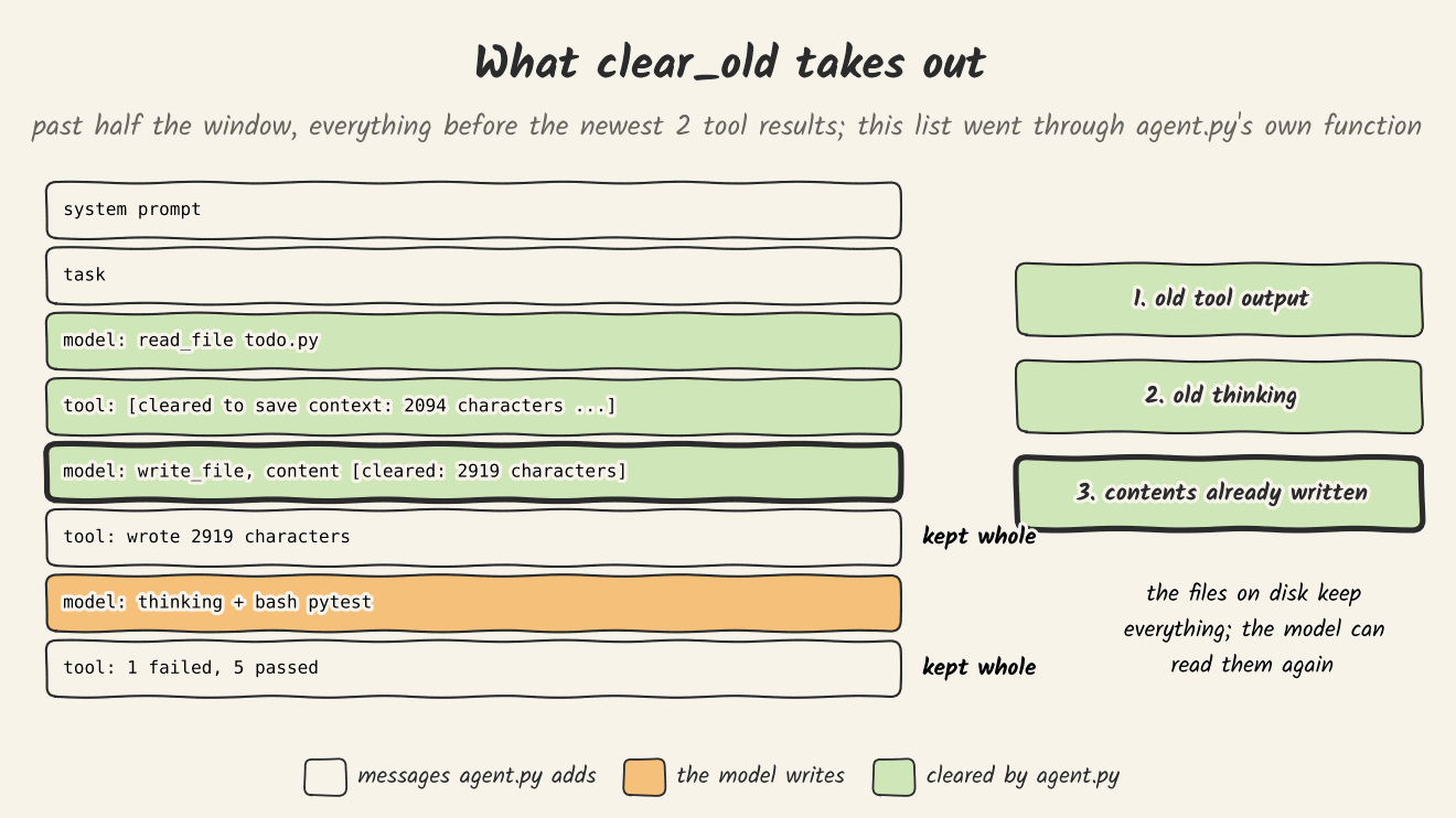 A GIF that runs a sample message list through the real clear_old function. The original list is on the left, the cleared one on the right. Three kinds of thing change: 1, old tool output; 2, old thinking; 3, contents already written to files. The newest two tool results are marked as kept whole.