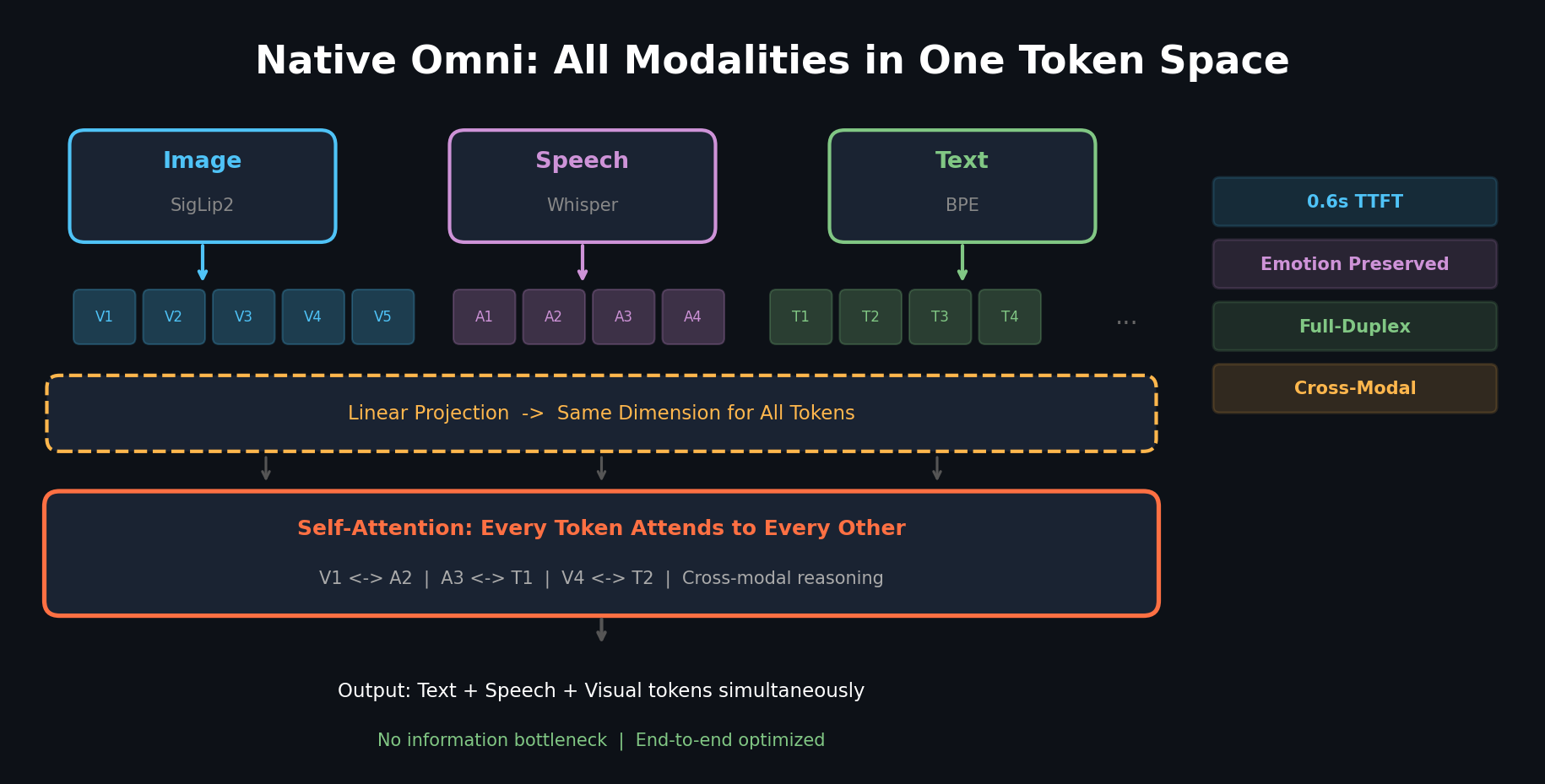 Native Omni: All Modalities Processed in One Token Space