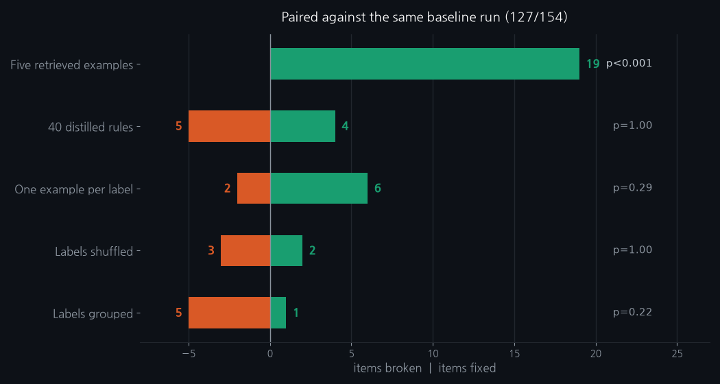 Paired comparison against the same baseline run. Retrieval fixed 19 items and broke none; the rule memory fixed 4 and broke 5.