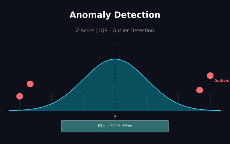 이상치 탐지를 SQL로: Z-Score와 IQR 기반 아웃라이어 찾기