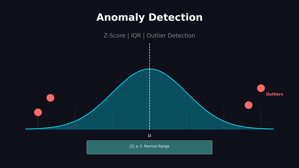 이상치 탐지를 SQL로: Z-Score와 IQR 기반 아웃라이어 찾기