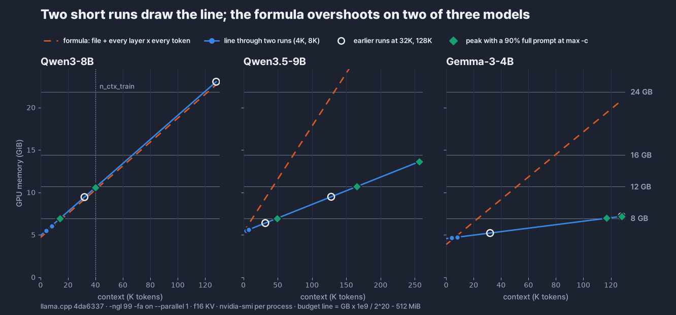 Three panels, GPU memory in GiB against context in K tokens, for Qwen3-8B, Qwen3.5-9B and Gemma 3 4B. In each, a dashed orange line is the estimate that treats every layer as full attention, and a solid blue line runs through two dots at 4K and 8K. Hollow circles at 32K and 128K are our earlier readings and sit on the blue line. Green diamonds mark the peak at the first max -c picks, before the 16 MiB correction. Horizontal lines mark the 8, 12, 16 and 24 GB budgets. For Qwen3-8B the two lines nearly overlap; for Qwen3.5-9B and Gemma 3 4B the estimate climbs far above the measured line.