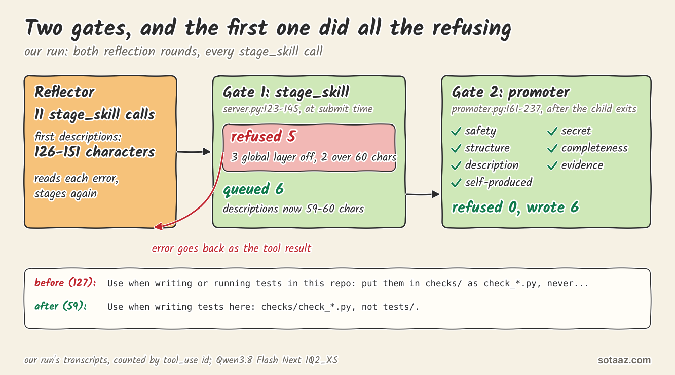 Our run: 11 stage_skill calls, 5 refused at submit time (3 for the disabled global layer, 2 for descriptions over 60 characters), 6 queued, and the promoter wrote all 6. The 127-character description was rewritten to 59.