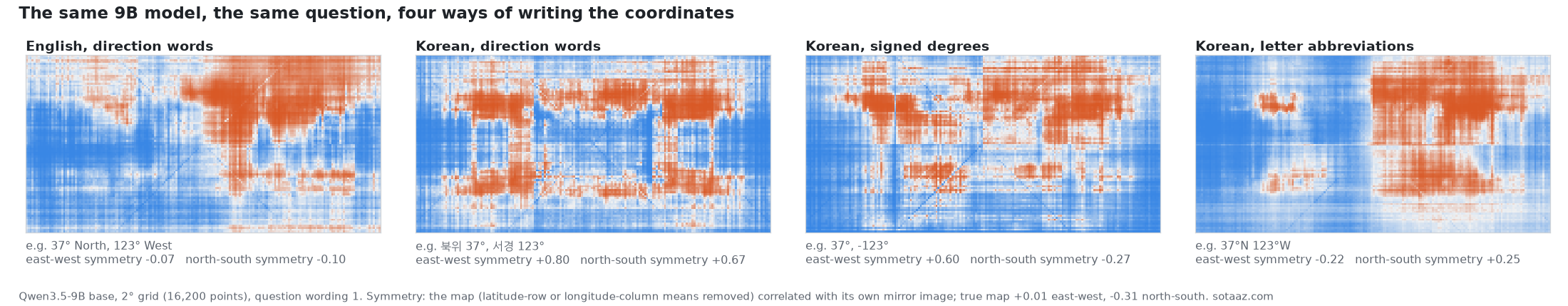 Four maps from the same Qwen3.5-9B base model and the same question (wording 1) on the 2° grid, changing only how the coordinates are written. English direction words: east-west symmetry −0.07. Korean direction words (north latitude, west longitude): left and right halves nearly the same shape, 0.80. Korean signed degrees: 0.60. Korean question with 37°N 123°W: −0.22, no longer symmetric.