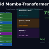 Hybrid Mamba-Transformer MoE: Three Teams, One Architecture -- The 2026 LLM Convergence