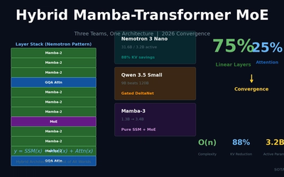 Hybrid Mamba-Transformer MoE: Three Teams, One Architecture -- The 2026 LLM Convergence