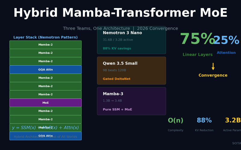 Hybrid Mamba-Transformer MoE: Three Teams, One Architecture -- The 2026 LLM Convergence