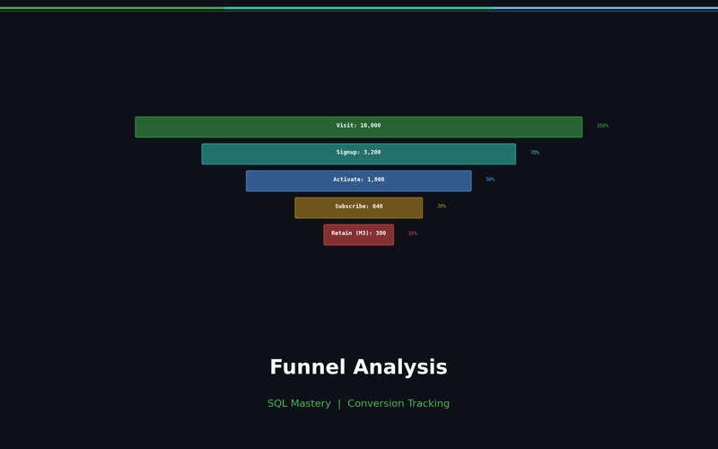 Advanced Funnel Analysis: Finding Conversion Rates and Drop-off Points in SQL