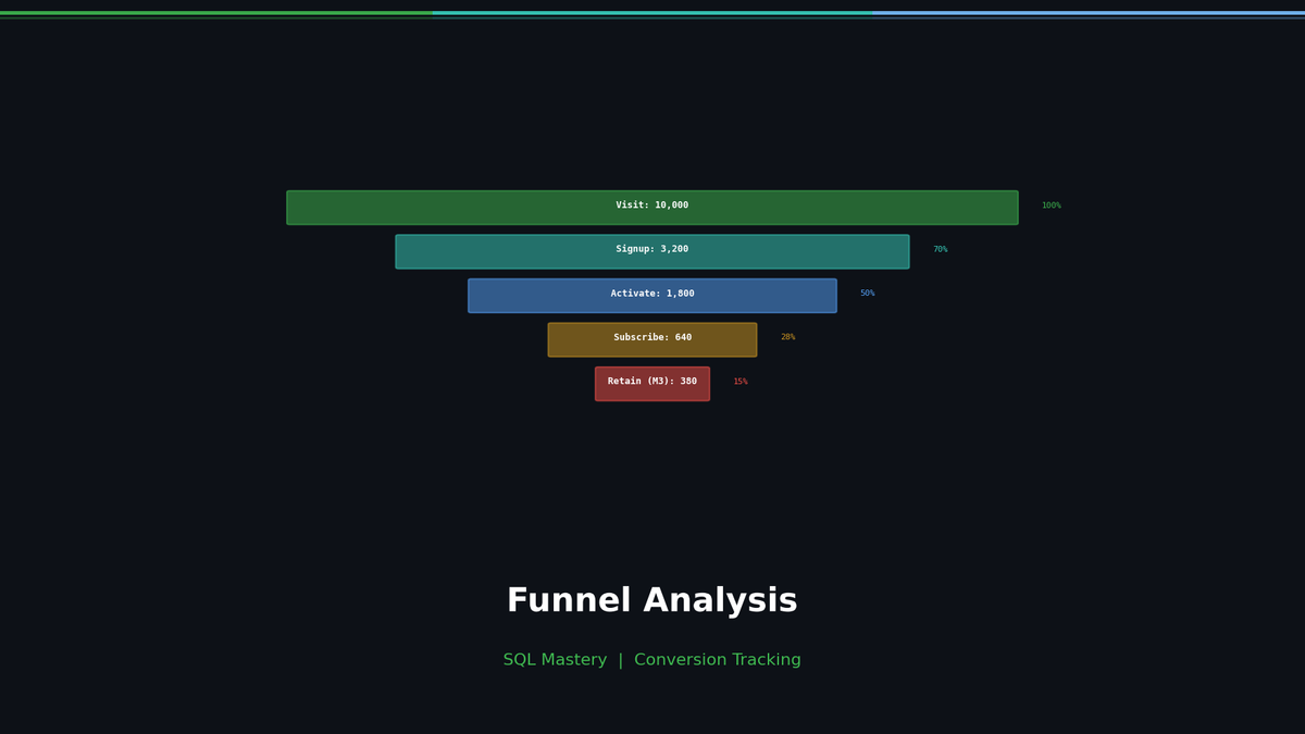 Advanced Funnel Analysis: Finding Conversion Rates and Drop-off Points in SQL