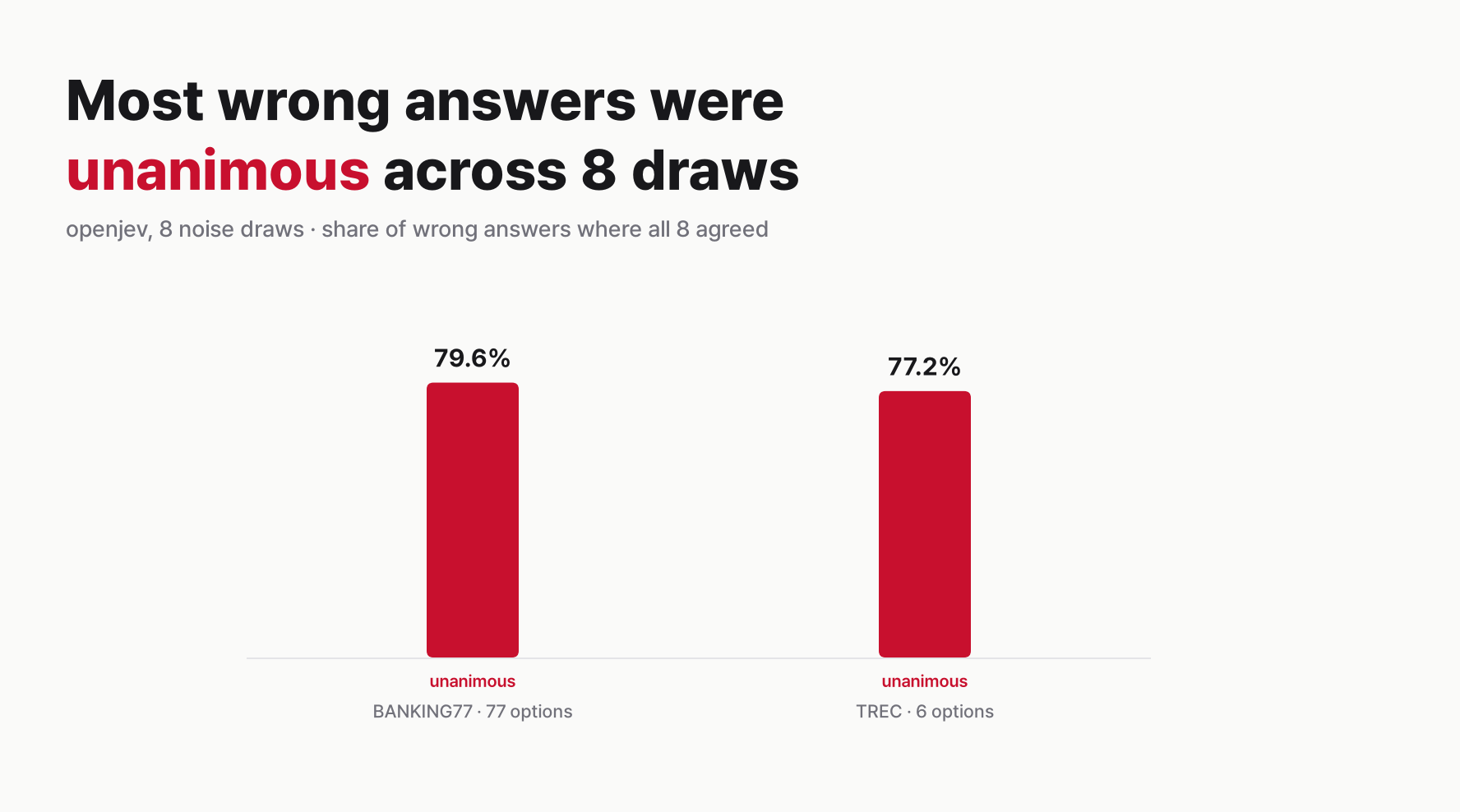 Bar chart: of openjev's wrong answers, 79.6% on BANKING77 and 77.2% on TREC were given by all 8 draws.