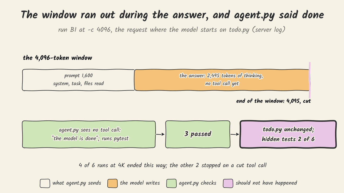 A GIF in four steps. A 4,096-token window takes a 1,600-token prompt; the model's answer fills it to 2,495 tokens and is cut at 4,095. Next, agent.py sees no tool call, takes that as done and runs pytest: 3 passed. Last: todo.py unchanged, hidden tests 2 of 6. A note says 4 of the 6 runs at 4K ended this way and the other 2 stopped on a cut tool call.