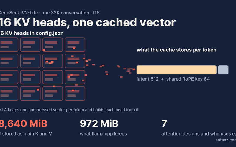 DeepSeek's Config Says 16 KV Heads, Its Cache Holds a Ninth of That: Seven Ways LLMs Handle Attention, and Which Models Use Each