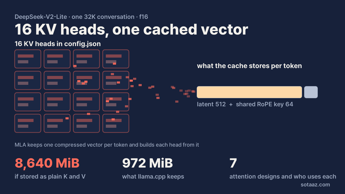 DeepSeek's Config Says 16 KV Heads, Its Cache Holds a Ninth of That: Seven Ways LLMs Handle Attention, and Which Models Use Each