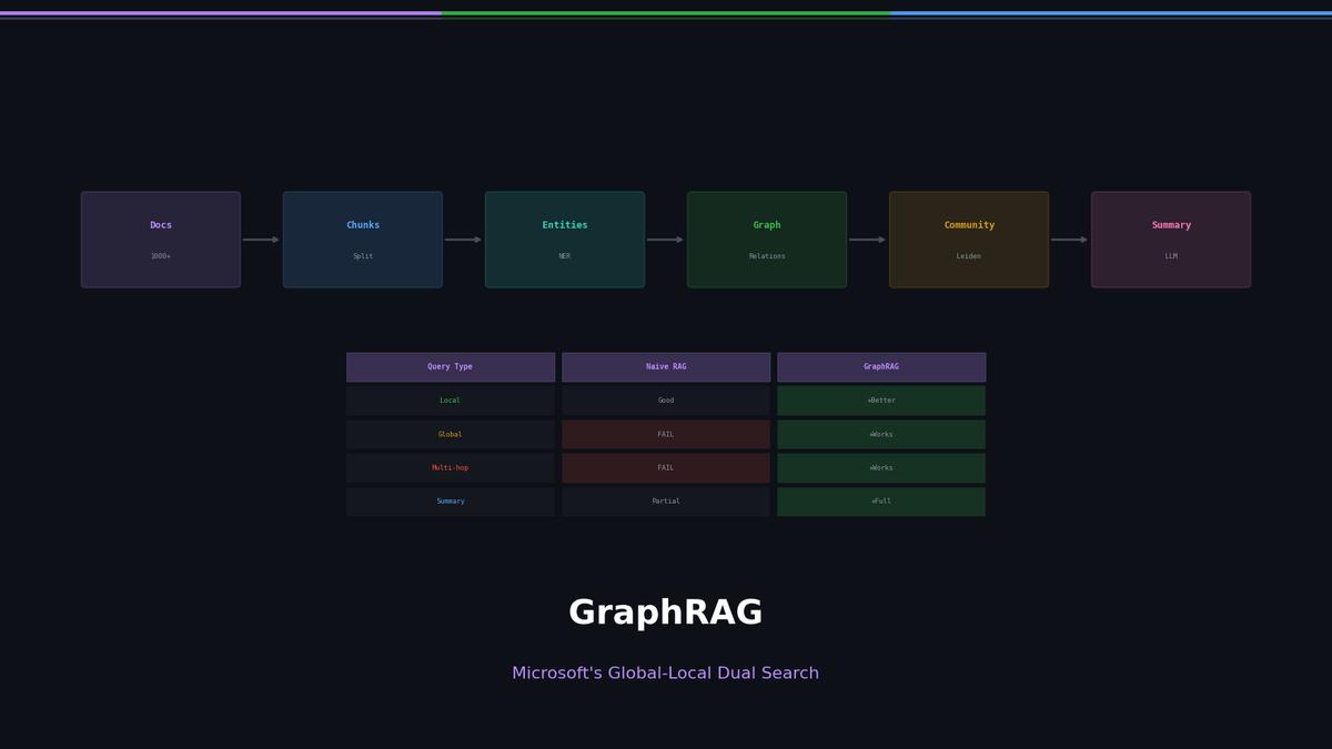 GraphRAG: Microsoft's Global-Local Dual Search Strategy