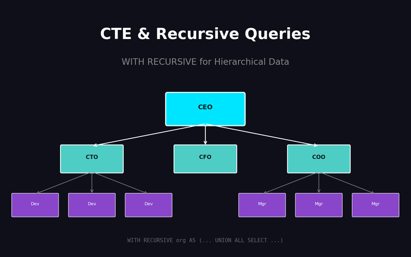 CTE 완전 정복: 서브쿼리 지옥에서 벗어나는 법