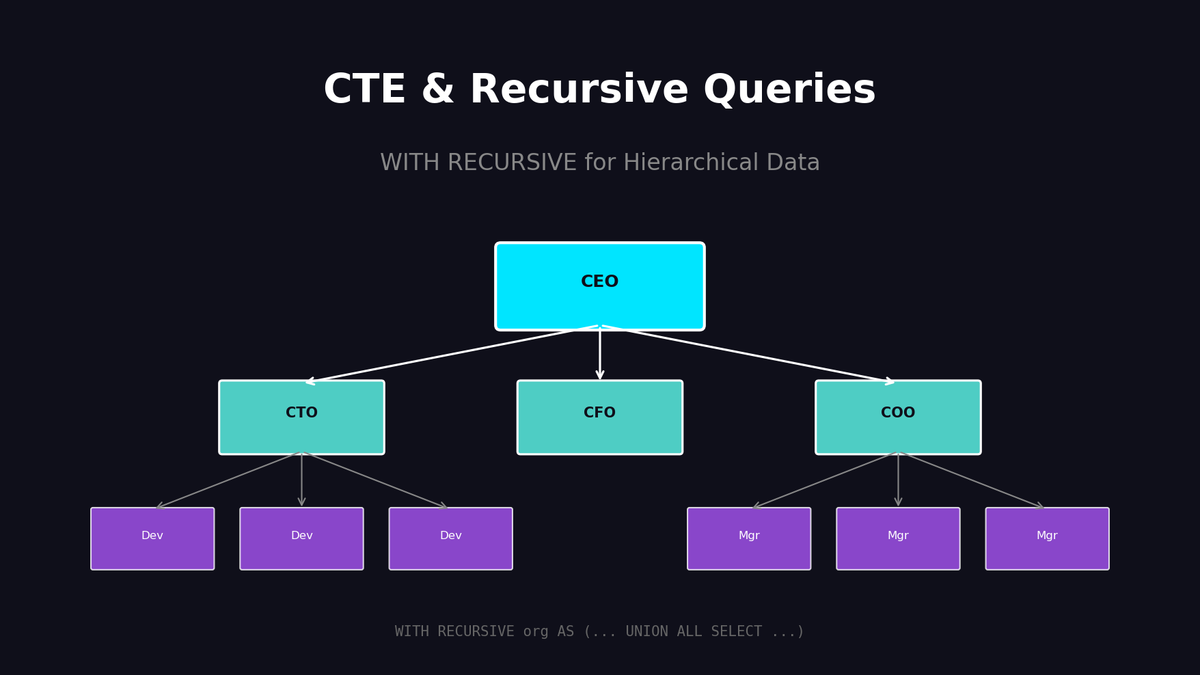 CTE 완전 정복: 서브쿼리 지옥에서 벗어나는 법