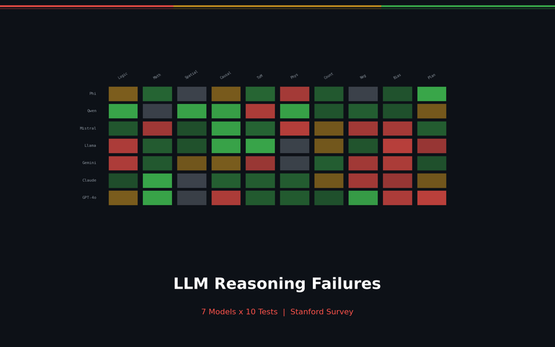 Are LLMs Really Smart? Dissecting AI's Reasoning Failures