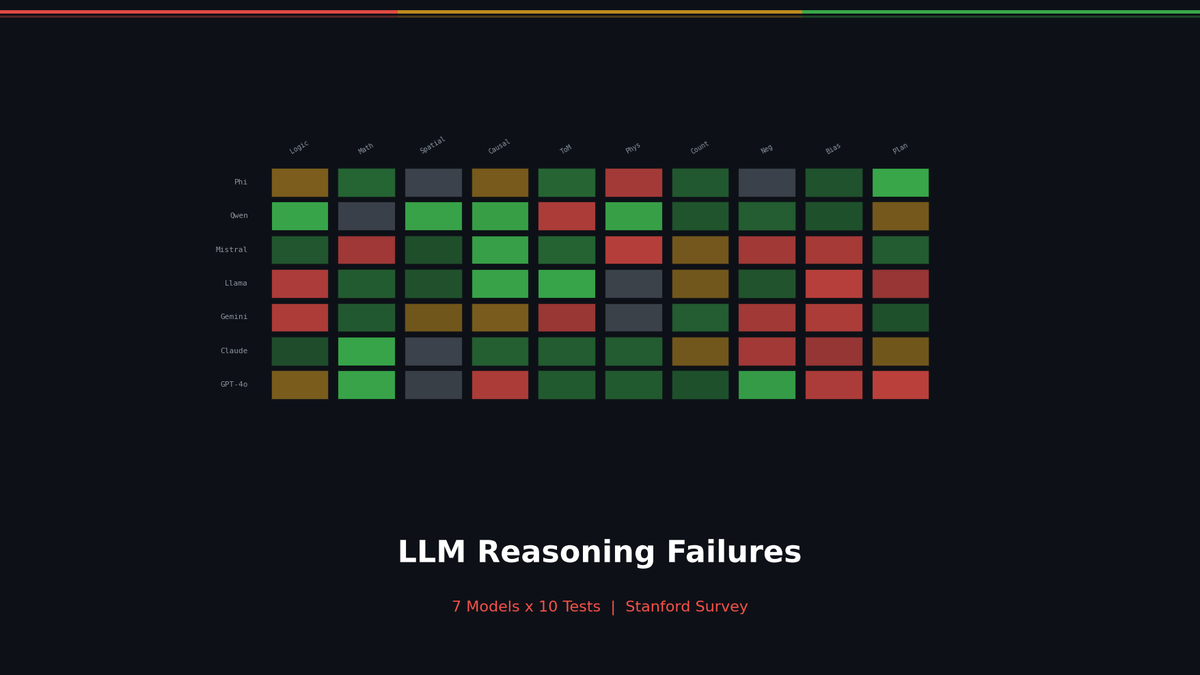 LLM이 정말 똑똑할까요? AI의 '추론 실패'를 파헤치다