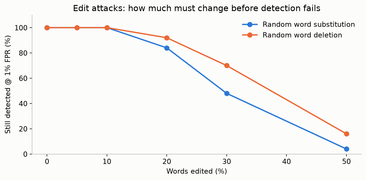 Edit attacks
