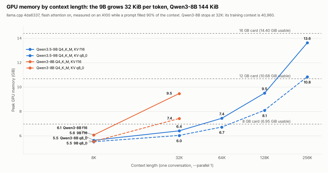 Line chart of peak GPU memory against context length on a log scale. Qwen3.5-9B Q4_K_M with f16 KV: 5.6 GiB at 8K, 6.4 at 32K, 7.4 at 64K, 9.5 at 128K, 13.6 at 256K. With q8_0 KV: 5.5, 6.0, 6.7, 8.1, 10.8. Qwen3-8B Q4_K_M with f16 KV: 6.1 at 8K, 9.5 at 32K; with q8_0: 5.5 and 7.4. Dashed lines mark the usable limit of 8 GB (6.95 GiB), 12 GB (10.68 GiB) and 16 GB (14.40 GiB) cards.
