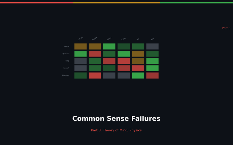 Can AI Read Minds? LLM Failures in Common Sense and Cognition