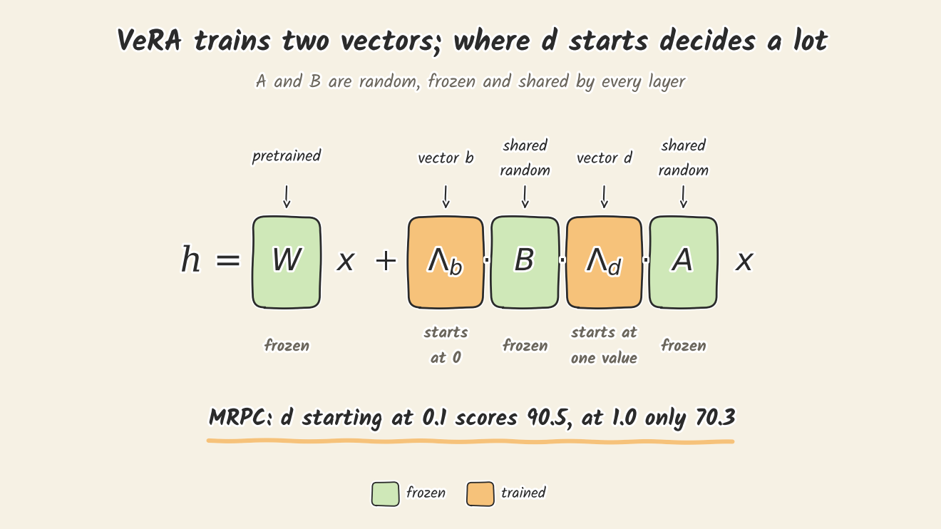 VeRA 식 h = W x + Λb · B · Λd · A x를 손으로 그린 그림. W, B, A는 초록색으로 고정이고, B와 A는 모든 층이 공유하는 무작위 행렬입니다. Λb(벡터 b, 0에서 시작)와 Λd(벡터 d, 한 값에서 시작)는 주황색으로 학습됩니다. 아래 줄에는 MRPC에서 d를 0.1에서 시작하면 90.5, 1.0에서 시작하면 70.3이라고 적혀 있습니다.