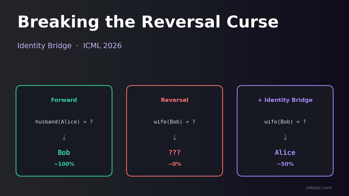 Breaking the Reversal Curse with Identity Bridges — the ICML 2026 fix that shouldn't work but does