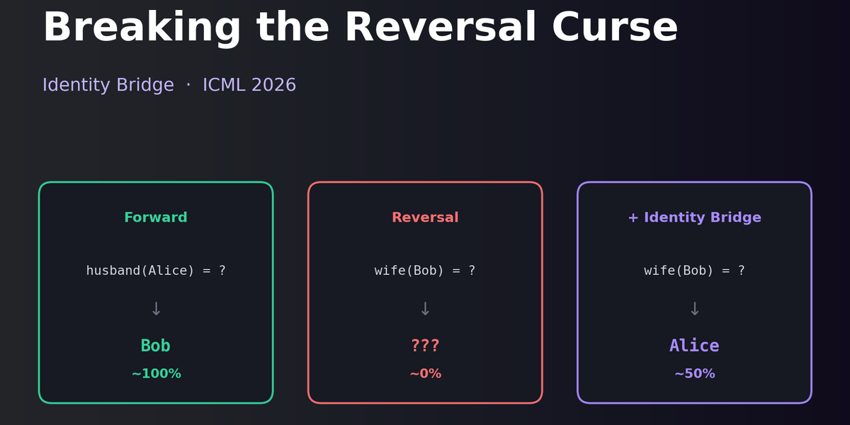 Breaking the Reversal Curse with Identity Bridges โ the ICML 2026 fix that shouldn't work but does