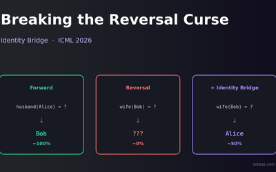 Reversal Curse를 깨는 Identity Bridge — ICML 2026, 이래도 되는데 되는 fix