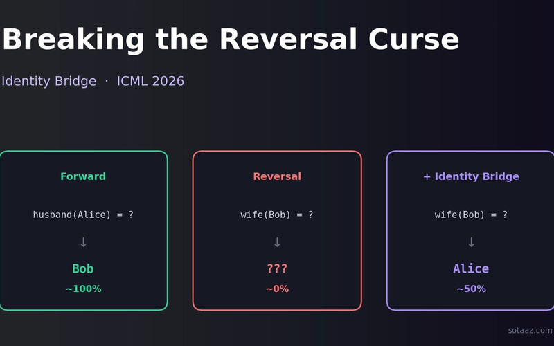 Breaking the Reversal Curse with Identity Bridges โ the ICML 2026 fix that shouldn't work but does