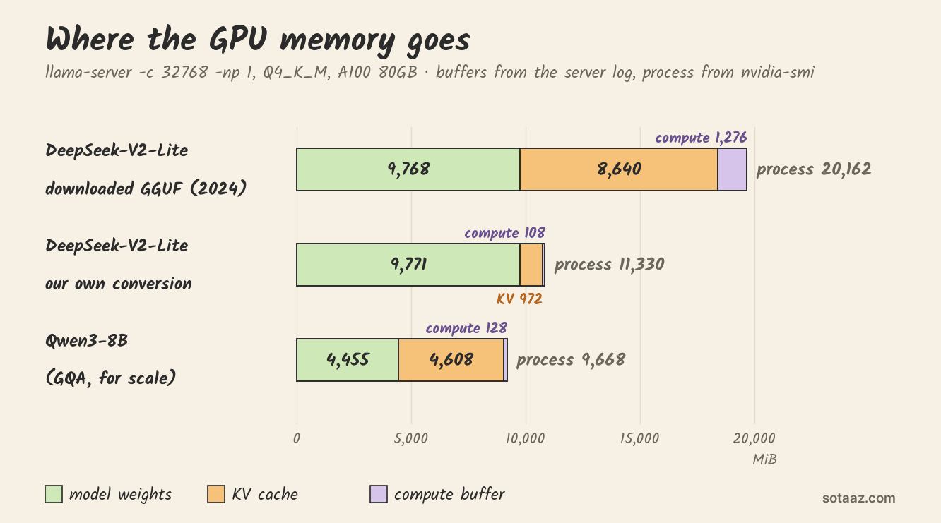 Stacked bars of GPU memory at -c 32768 on A100 80GB cards, buffers from the server log, process totals from nvidia-smi. The downloaded DeepSeek-V2-Lite GGUF uses 9,768 MiB of weights, 8,640 MiB of KV cache and a 1,276 MiB compute buffer, 20,162 MiB in the process. Our conversion uses 9,771, 972 and 108 MiB, 11,330 MiB in the process. Qwen3-8B, shown for scale, uses 4,455, 4,608 and 128 MiB, 9,668 MiB in the process.