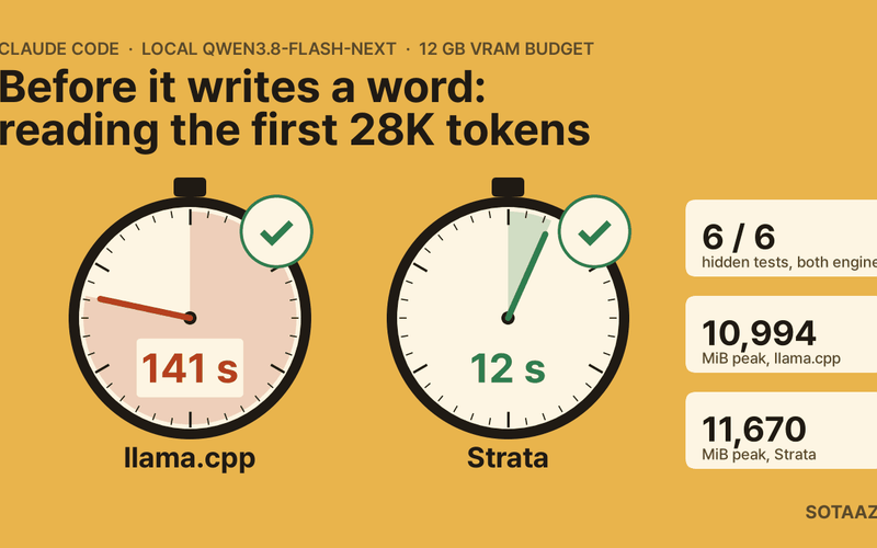 Claude Code on a Local Qwen3.8-Flash-Next on a 12 GB GPU Budget: llama.cpp or Strata