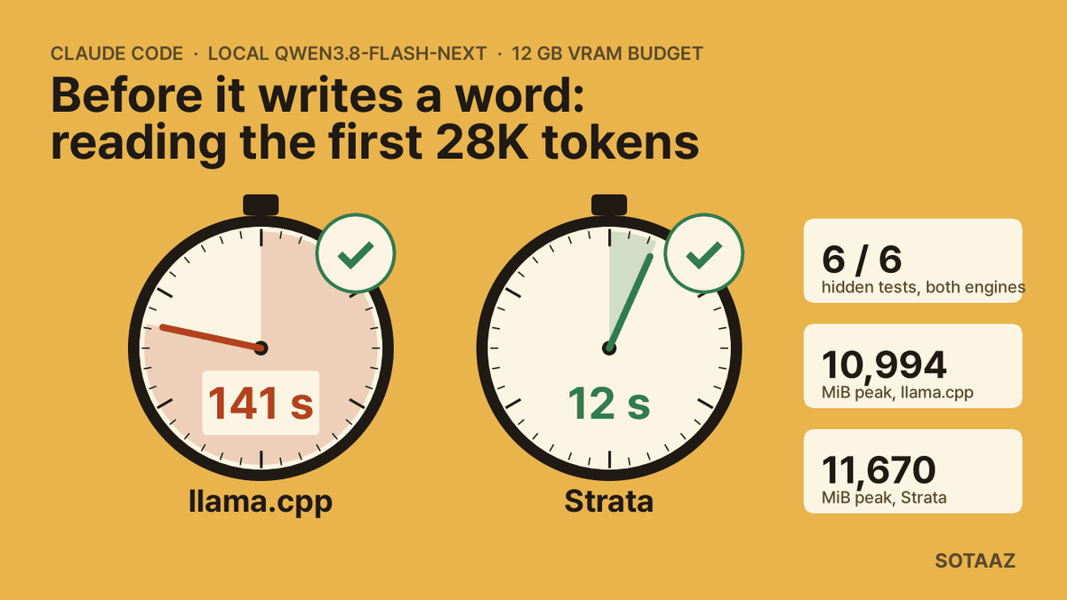 Claude Code on a Local Qwen3.8-Flash-Next on a 12 GB GPU Budget: llama.cpp or Strata