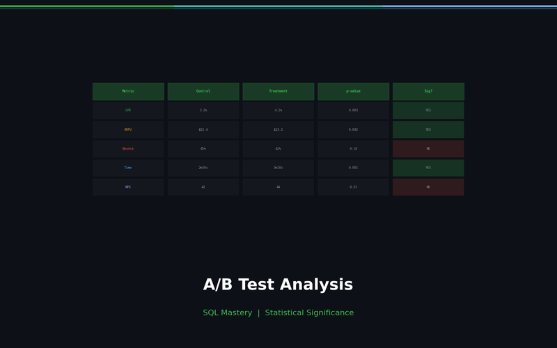 A/B Test Analysis in SQL: Calculating Statistical Significance Yourself