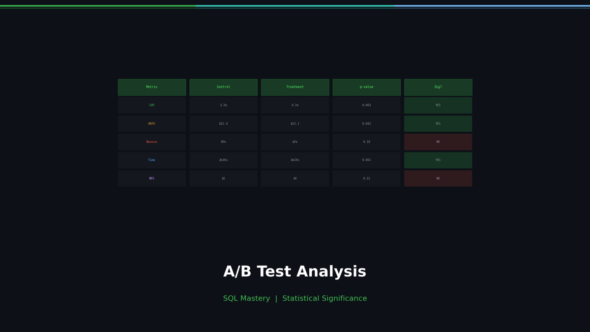 A/B Test Analysis in SQL: Calculating Statistical Significance Yourself