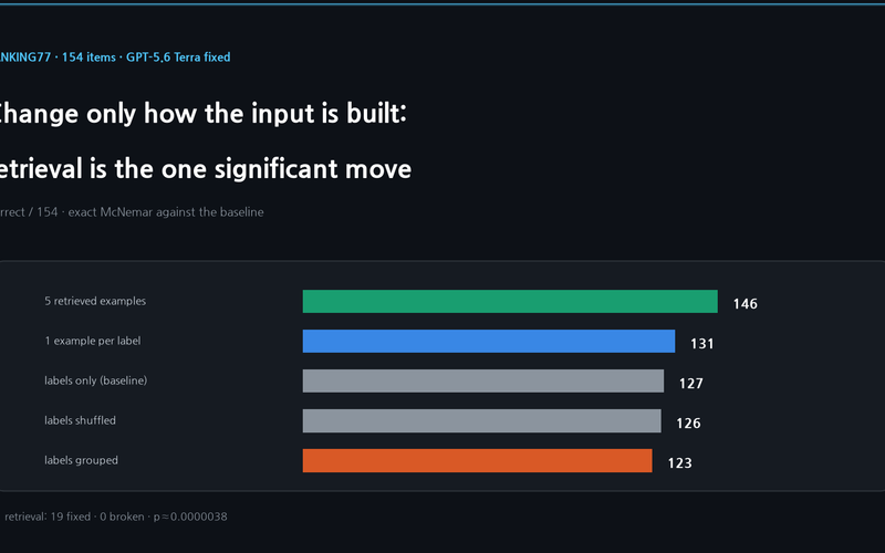 Same Model, Five Ways to Build the Input: Only Retrieval Moved It Significantly