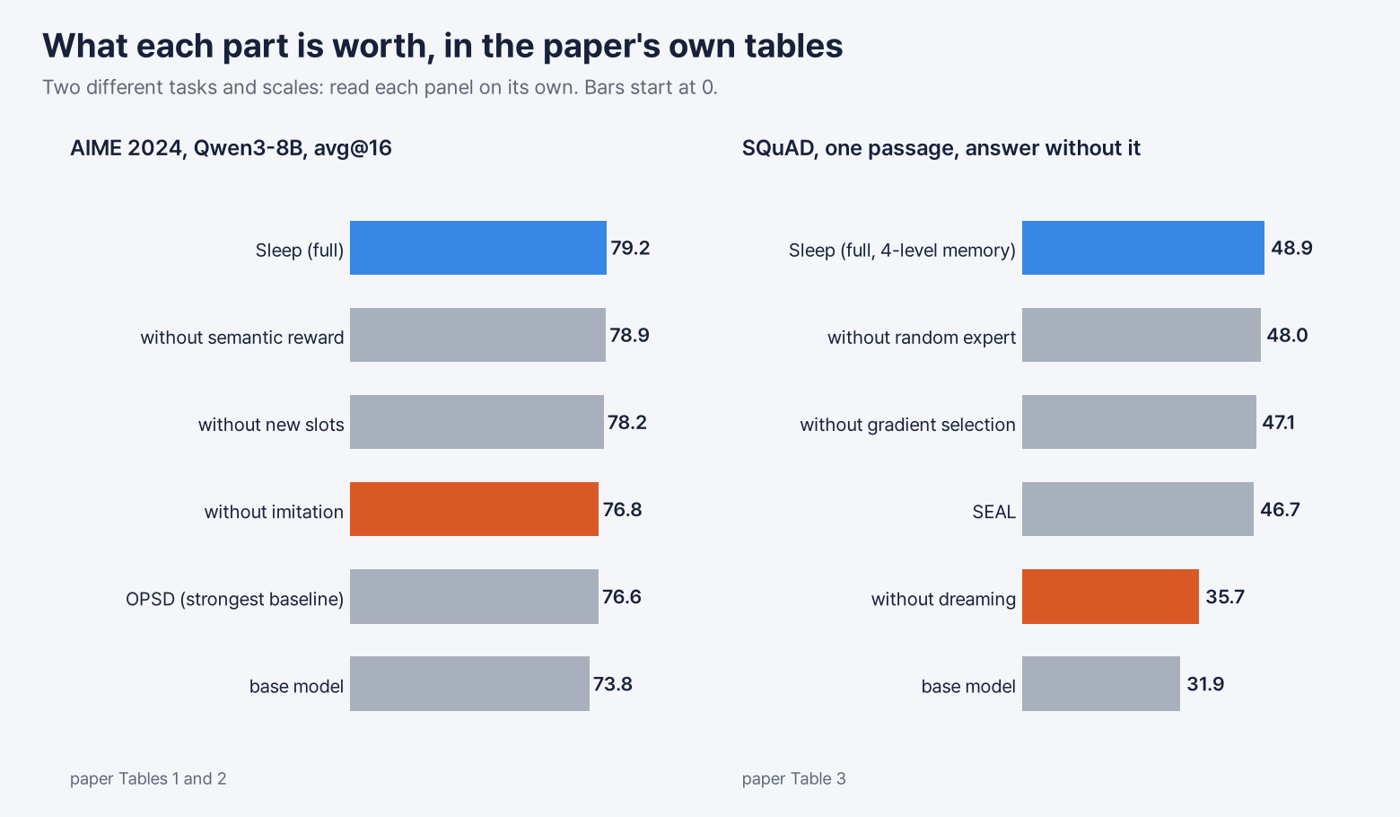 Two bar panels from the paper's tables, each on its own scale, bars starting at 0. AIME 2024, Qwen3-8B, avg@16: Sleep 79.2, without semantic reward 78.9, without new slots 78.2, without imitation 76.8 (highlighted), OPSD 76.6, base 73.8. SQuAD, one passage, answer without it: Sleep 48.9, without random expert 48.0, without gradient selection 47.1, SEAL 46.7, without dreaming 35.7 (highlighted), base 31.9.