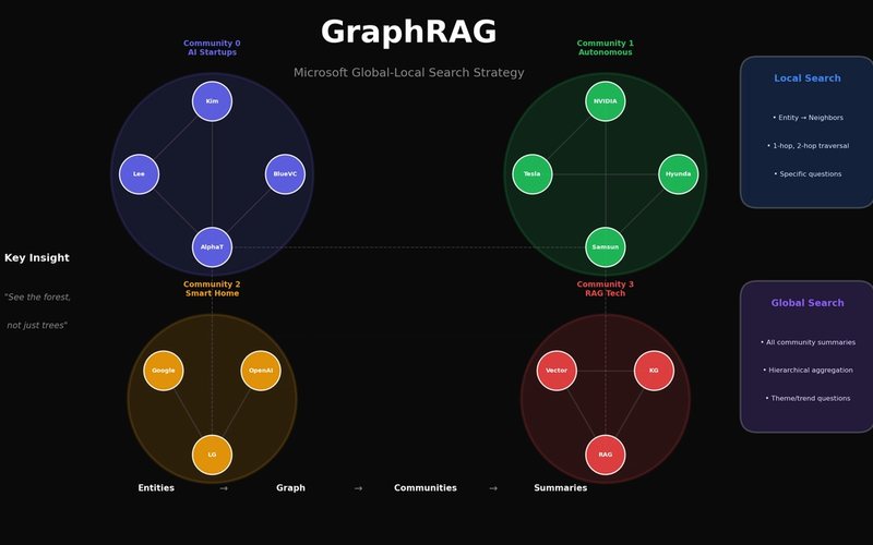 GraphRAG: Microsoft의 글로벌-로컬 이중 검색 전략