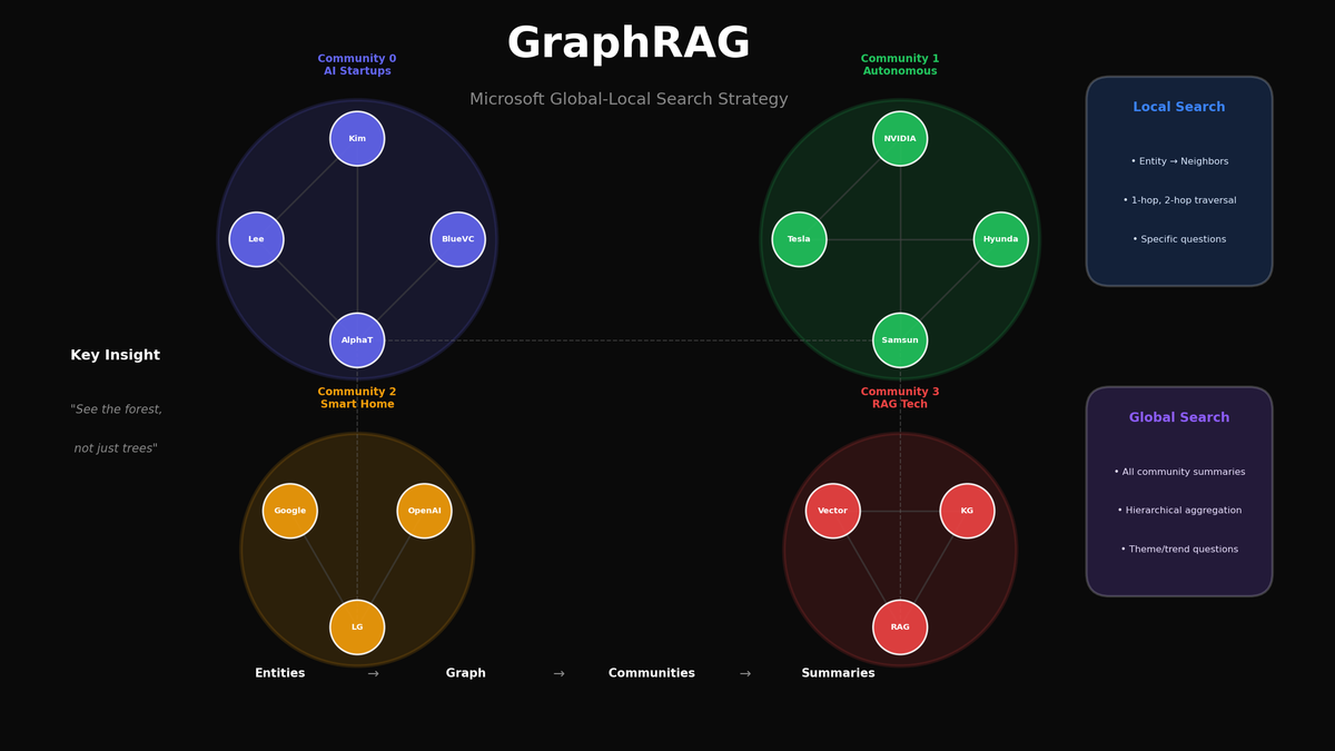 GraphRAG: Microsoft의 글로벌-로컬 이중 검색 전략