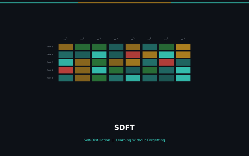 SDFT: Learning Without Forgetting via Self-Distillation