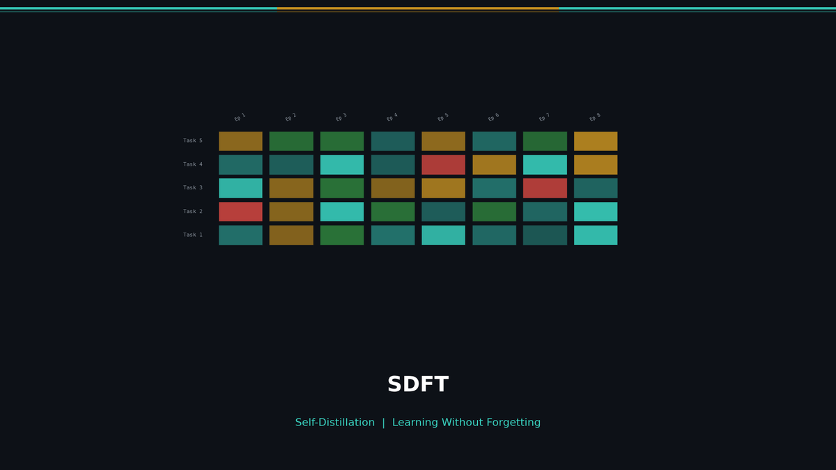 SDFT: Learning Without Forgetting via Self-Distillation