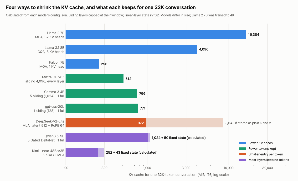 Horizontal bar chart, log scale, of the KV cache one 32K-token conversation needs in f16, calculated from config.json: Llama 2 7B with 32 KV heads 16,384 MiB; Llama 3.1 8B with 8 KV heads 4,096; Falcon 7B with 1 KV head 256; Mistral 7B v0.1 with a 4,096 sliding window on every layer 512; Gemma 3 4B 756; gpt-oss-20b 771; DeepSeek-V2-Lite with MLA 972, against 8,640 if stored as plain keys and values; Qwen3.5-9B 1,024 plus 50 of fixed state (calculated; llama.cpp measured the same 50.25); Kimi Linear 48B-A3B 252 plus 43 of fixed state (calculated).