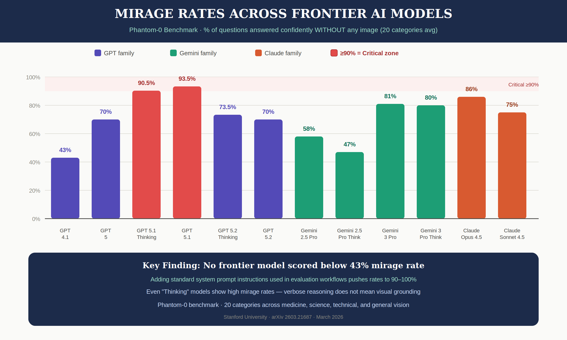 Mirage rates across frontier models on Phantom-0. Every model scored above 43%, with GPT-5.1 reaching 93.5%.