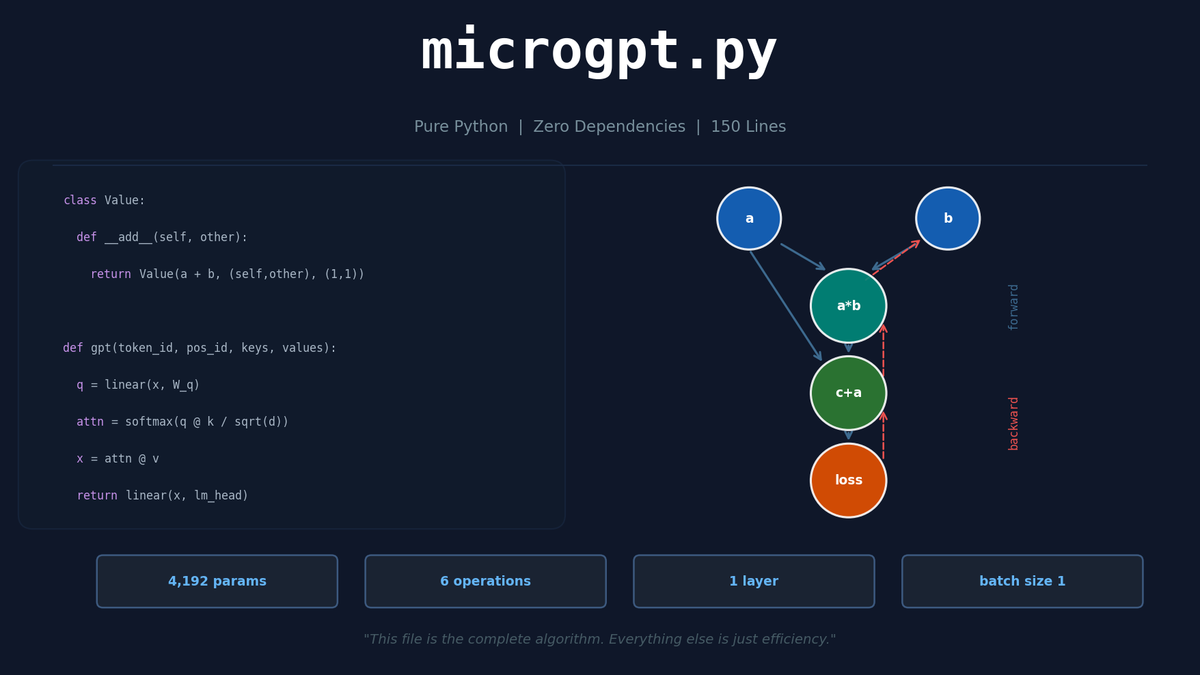 Karpathy's microgpt.py Dissected: Understanding GPT's Essence in 150 Lines