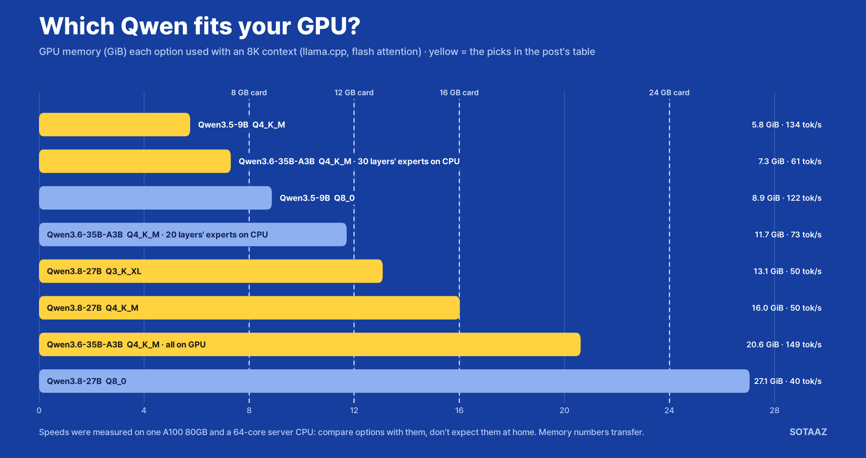 Horizontal bars, smallest first: GPU memory each Qwen option used at 8K context, with lines at 8, 12, 16 and 24 GB. Qwen3.5-9B Q4_K_M 5.8 GiB; Qwen3.6-35B-A3B Q4_K_M with experts of 30 layers on the CPU 7.3 GiB; Qwen3.5-9B Q8_0 8.9 GiB; Qwen3.6-35B-A3B with experts of 20 layers on the CPU 11.7 GiB; Qwen3.8-27B Q3_K_XL 13.1 GiB, Q4_K_M 16.0 GiB; Qwen3.6-35B-A3B Q4_K_M all on the GPU 20.6 GiB; Qwen3.8-27B Q8_0 27.1 GiB.