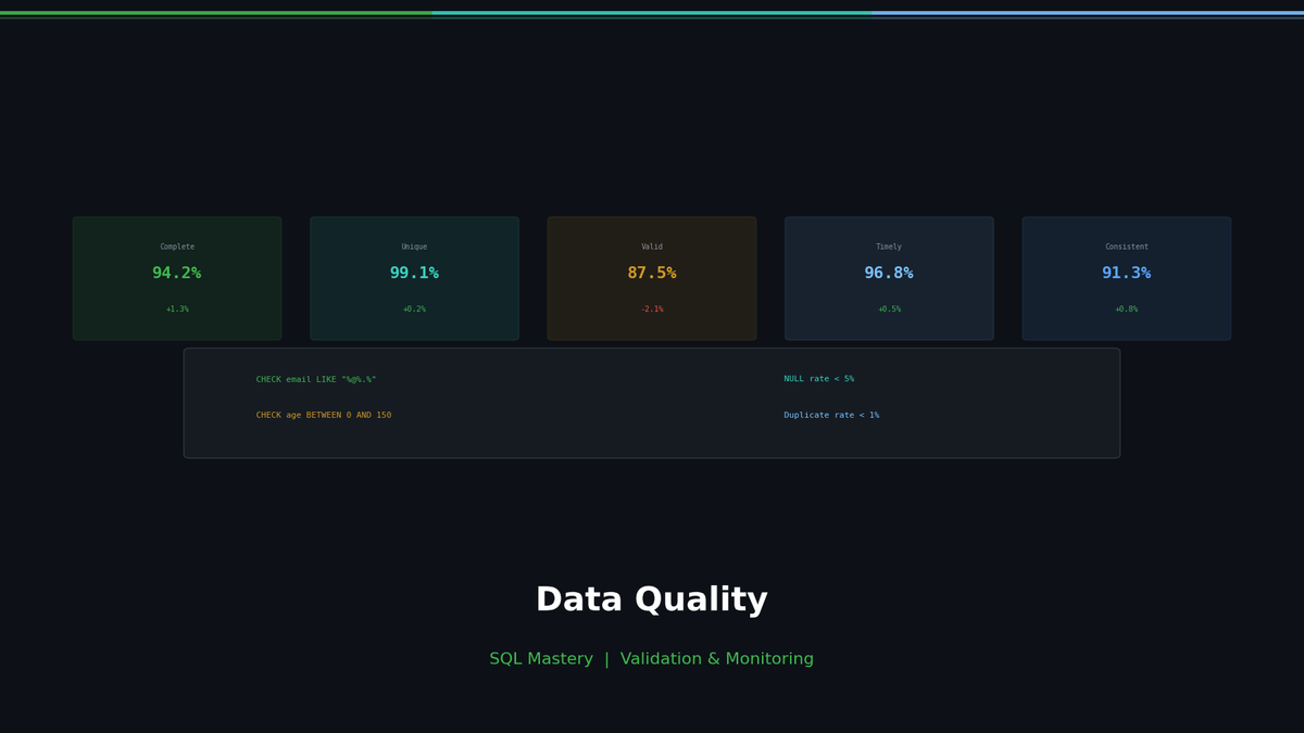 Automating Data Quality Checks: SQL Templates for NULL, Duplicates, and Consistency