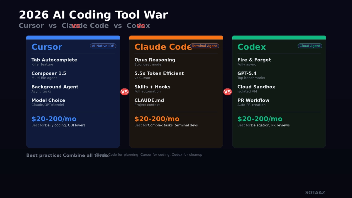 2026 AI Coding Tool War: Cursor vs Claude Code vs Codex — Hands-On Comparison