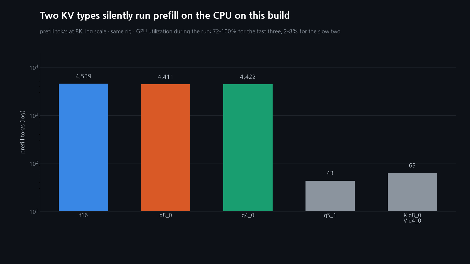 Bar chart of prefill throughput at 8K on a log axis: f16, q8_0 and q4_0 all above 4,400 tokens per second; q5_1 at 43 and the K q8_0 / V q4_0 mix at 63.