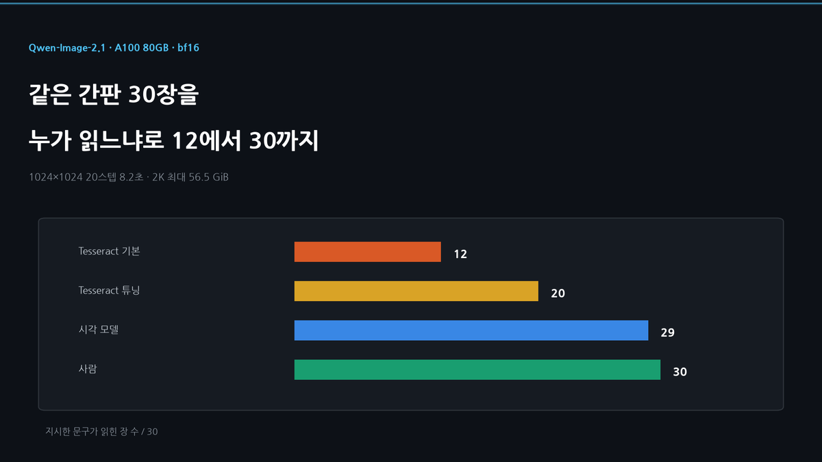 Qwen-Image-2.1을 A100 한 장에서: 셀 수 있는 것만 재고, OCR이 틀린 것을 잡았습니다